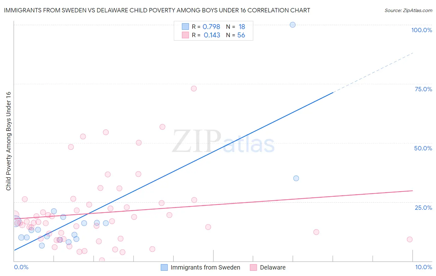 Immigrants from Sweden vs Delaware Child Poverty Among Boys Under 16