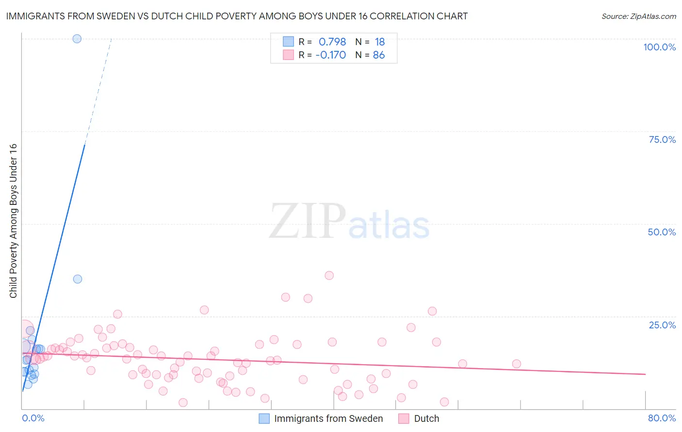 Immigrants from Sweden vs Dutch Child Poverty Among Boys Under 16