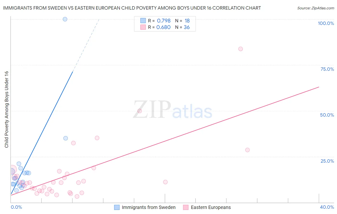 Immigrants from Sweden vs Eastern European Child Poverty Among Boys Under 16