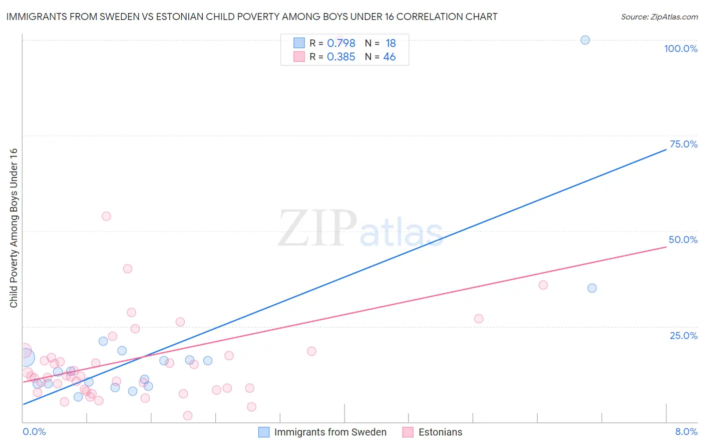 Immigrants from Sweden vs Estonian Child Poverty Among Boys Under 16