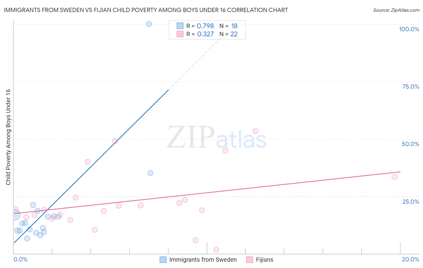 Immigrants from Sweden vs Fijian Child Poverty Among Boys Under 16