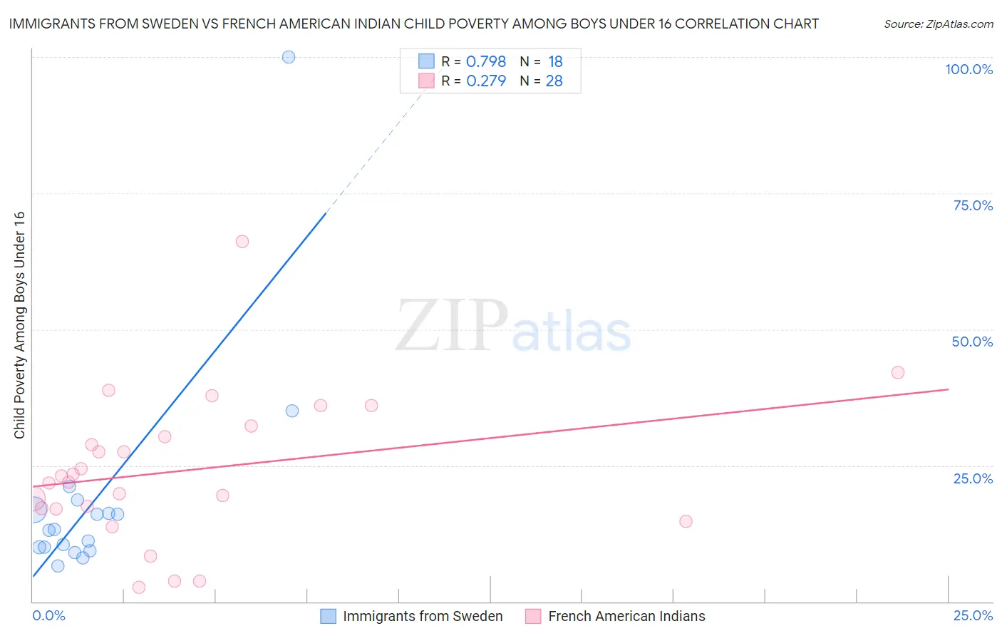 Immigrants from Sweden vs French American Indian Child Poverty Among Boys Under 16