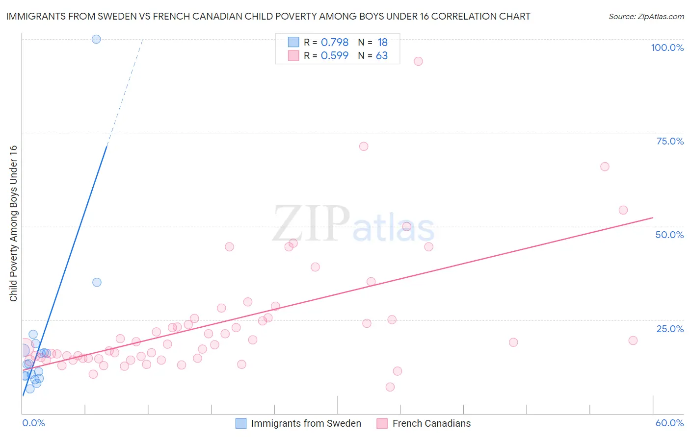 Immigrants from Sweden vs French Canadian Child Poverty Among Boys Under 16