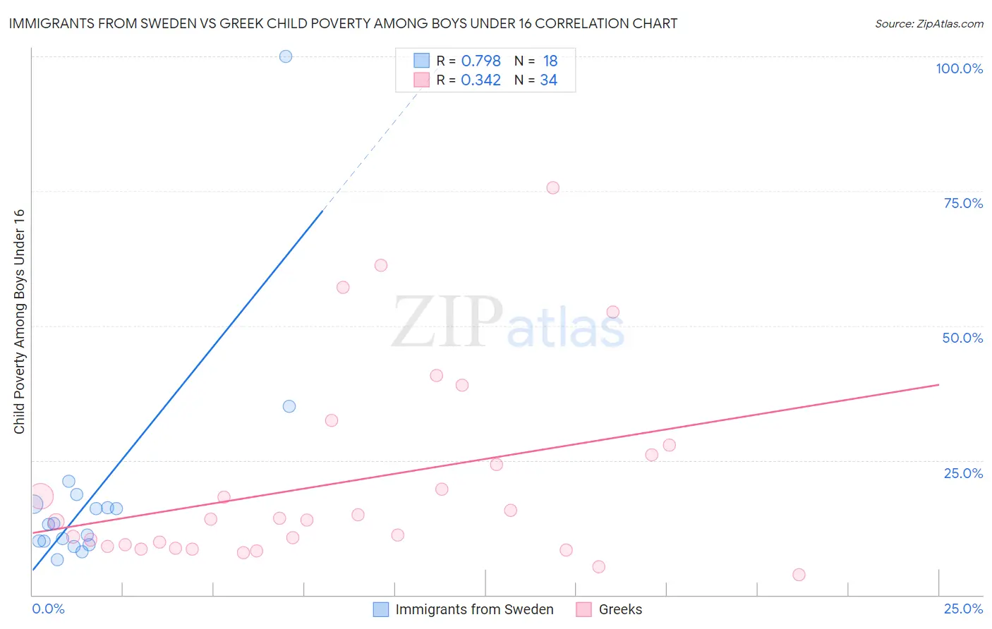 Immigrants from Sweden vs Greek Child Poverty Among Boys Under 16