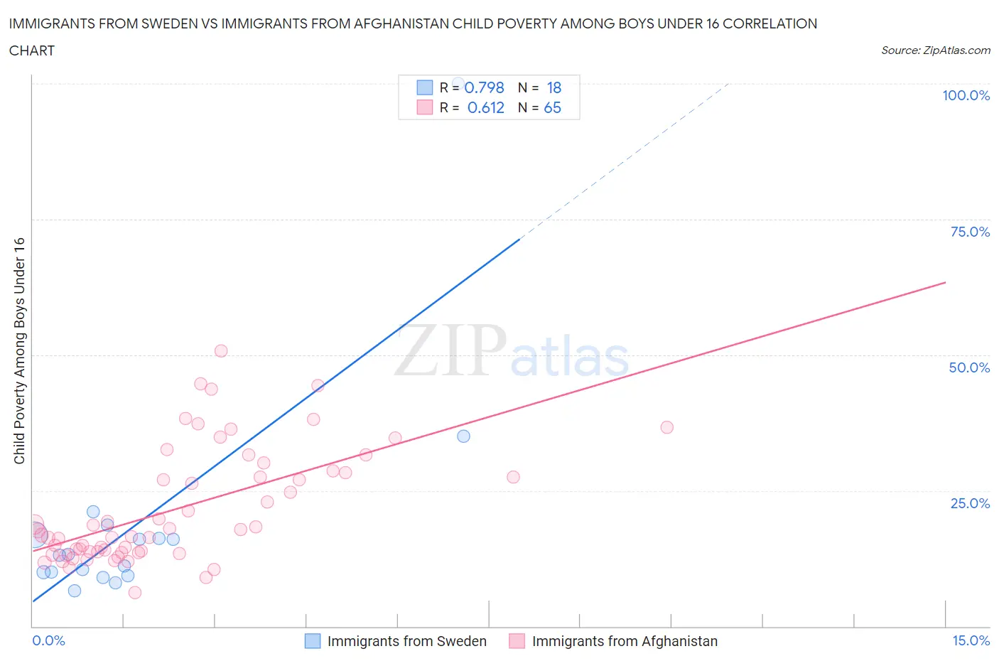 Immigrants from Sweden vs Immigrants from Afghanistan Child Poverty Among Boys Under 16