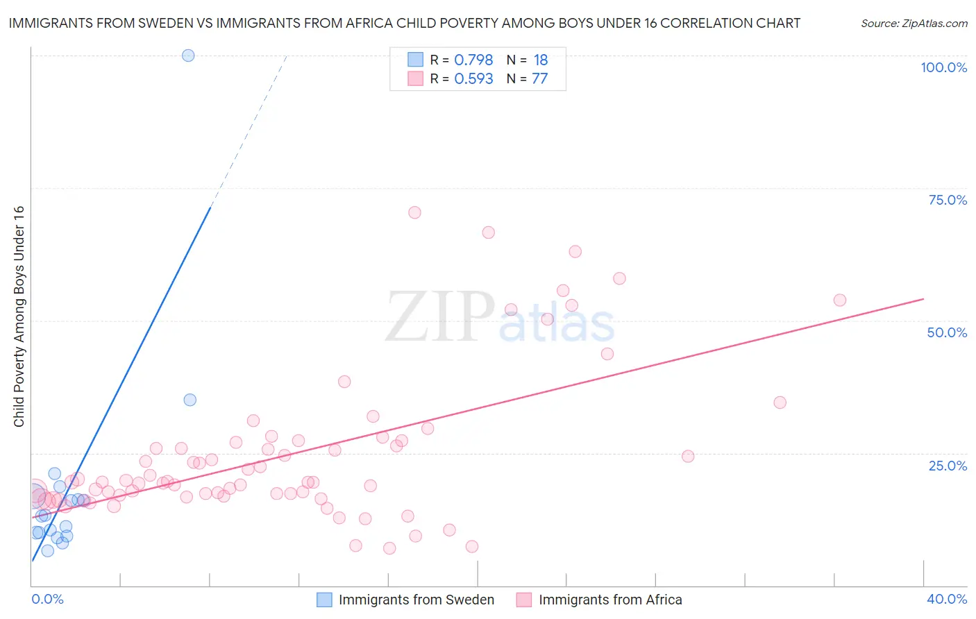 Immigrants from Sweden vs Immigrants from Africa Child Poverty Among Boys Under 16