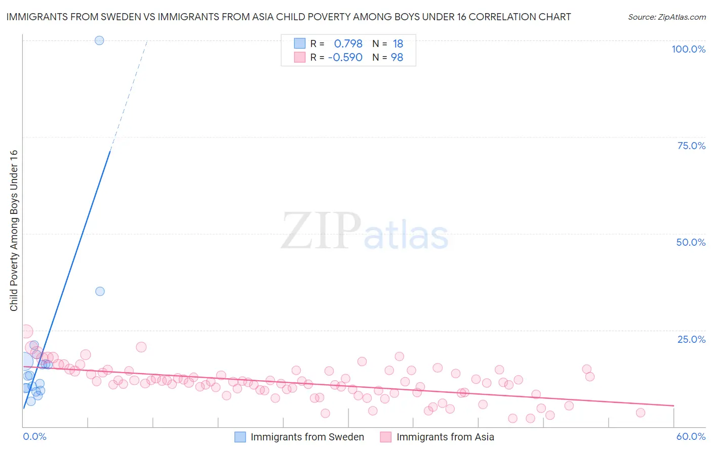 Immigrants from Sweden vs Immigrants from Asia Child Poverty Among Boys Under 16