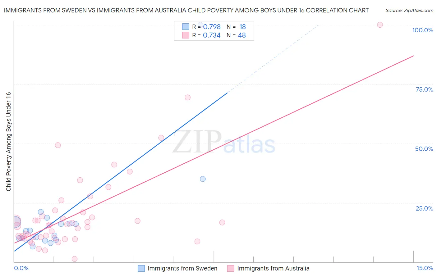 Immigrants from Sweden vs Immigrants from Australia Child Poverty Among Boys Under 16