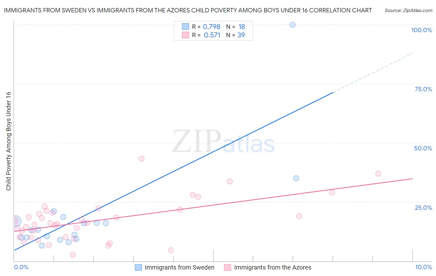 Immigrants from Sweden vs Immigrants from the Azores Child Poverty Among Boys Under 16