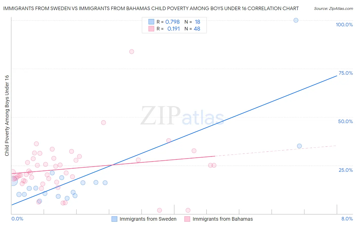 Immigrants from Sweden vs Immigrants from Bahamas Child Poverty Among Boys Under 16