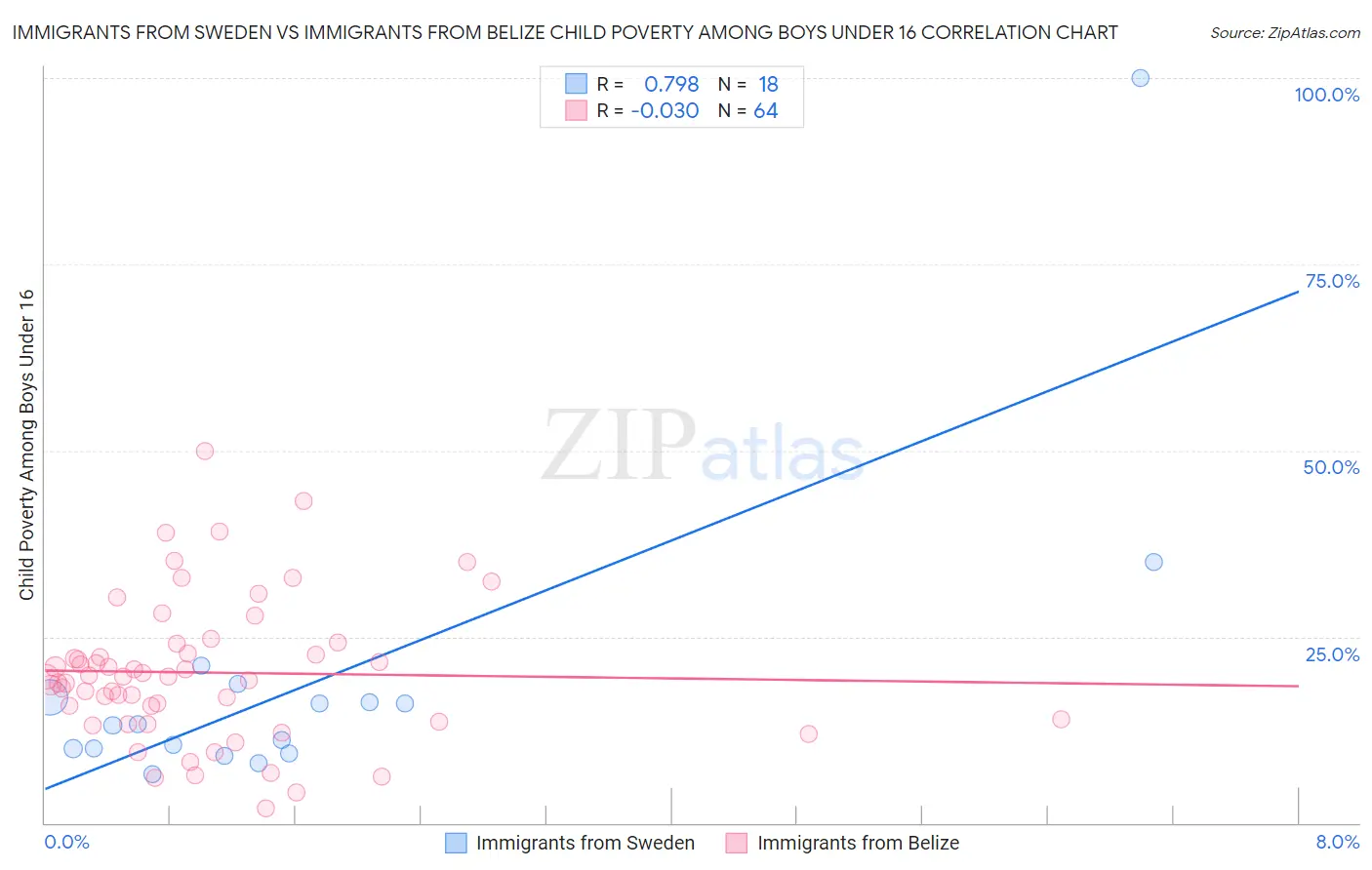 Immigrants from Sweden vs Immigrants from Belize Child Poverty Among Boys Under 16