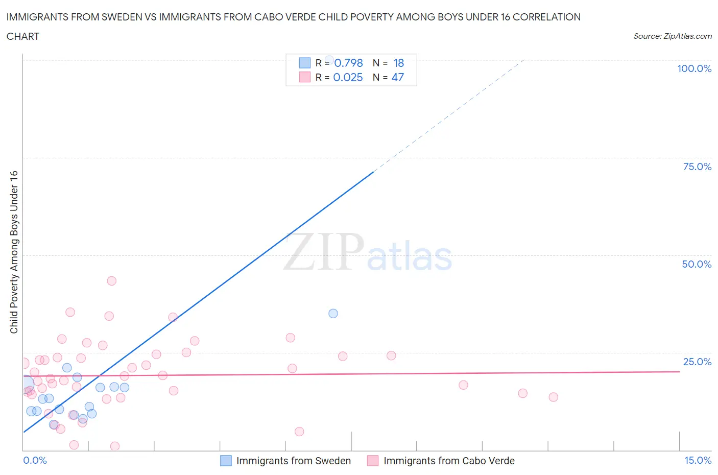 Immigrants from Sweden vs Immigrants from Cabo Verde Child Poverty Among Boys Under 16