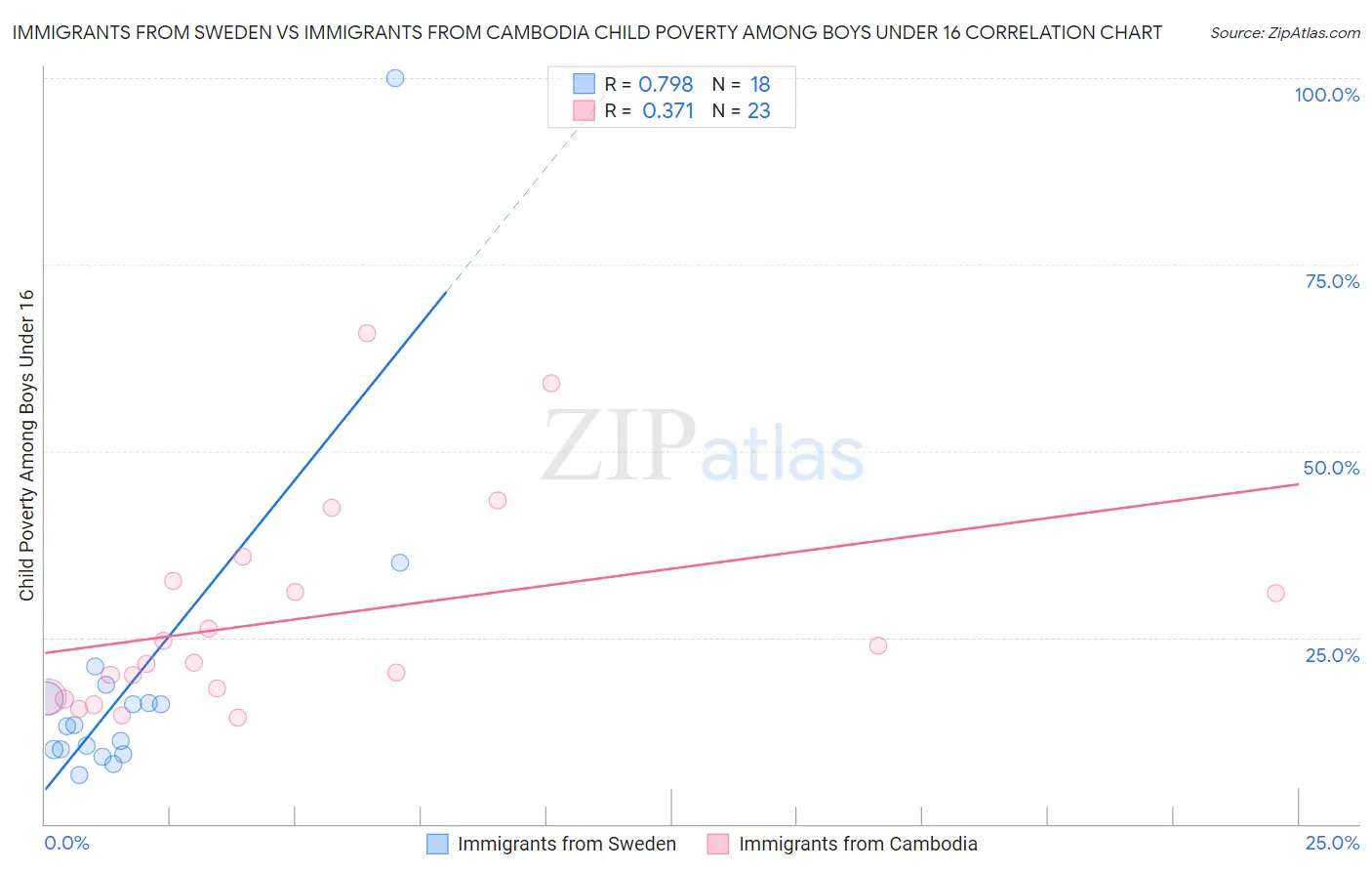 Immigrants from Sweden vs Immigrants from Cambodia Child Poverty Among Boys Under 16