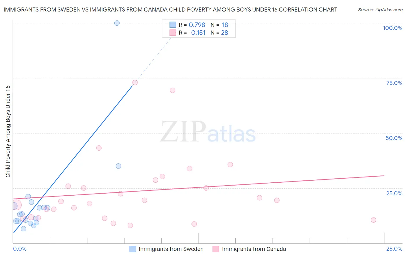 Immigrants from Sweden vs Immigrants from Canada Child Poverty Among Boys Under 16