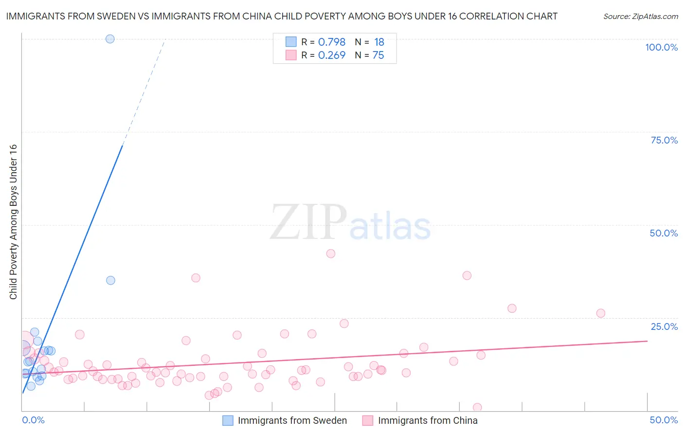 Immigrants from Sweden vs Immigrants from China Child Poverty Among Boys Under 16