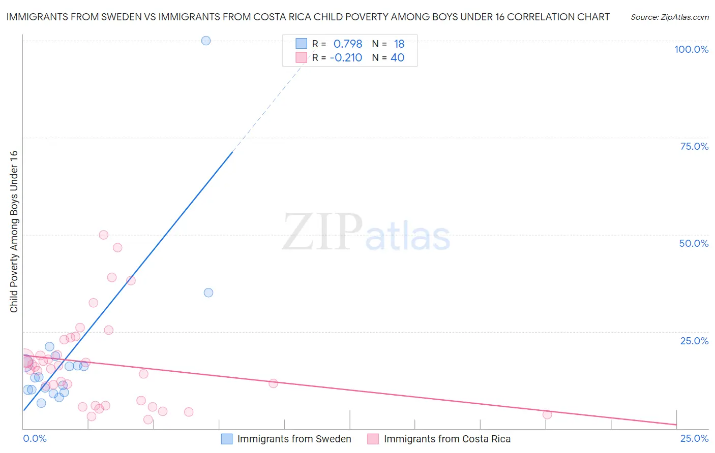 Immigrants from Sweden vs Immigrants from Costa Rica Child Poverty Among Boys Under 16