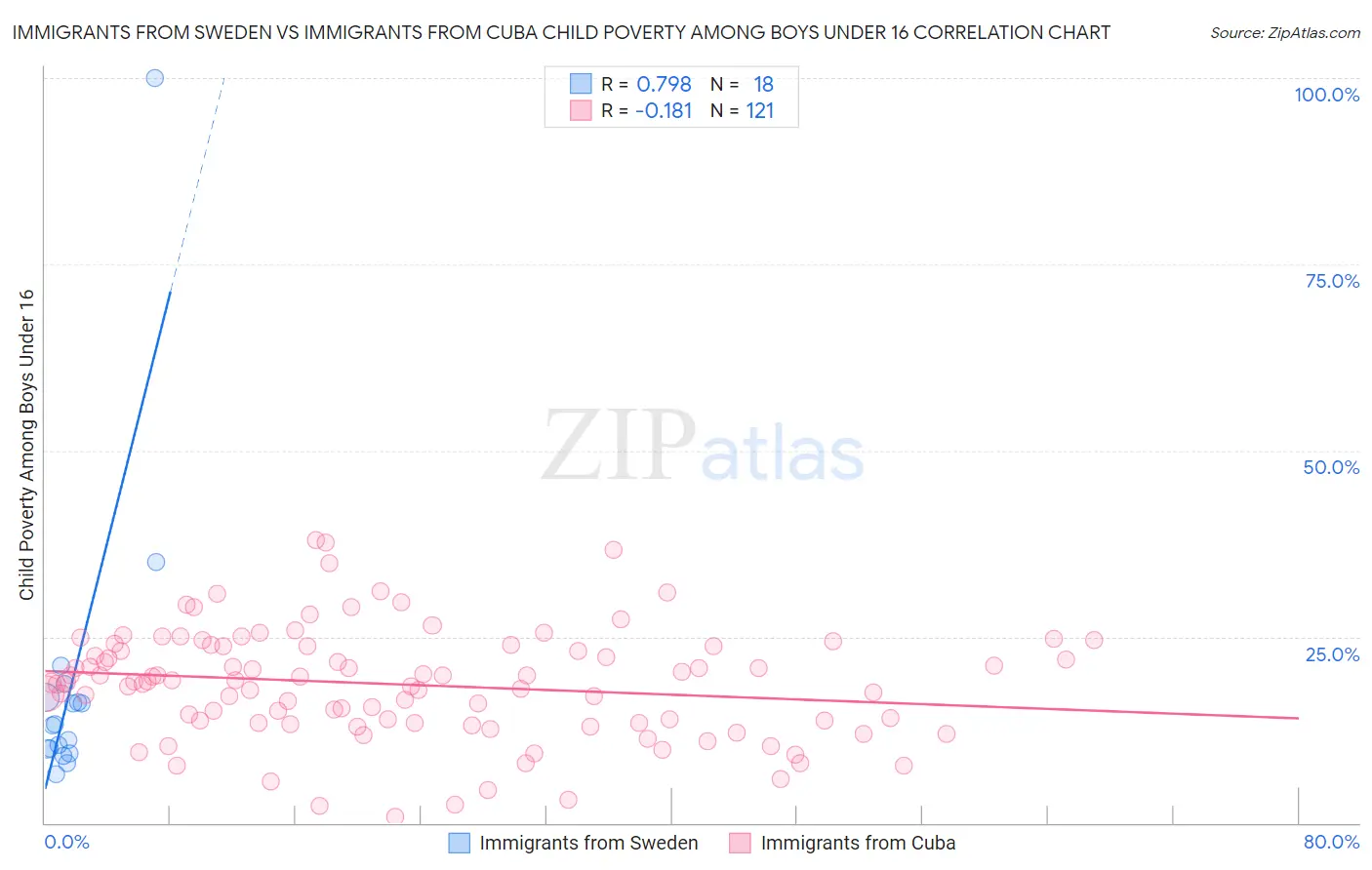 Immigrants from Sweden vs Immigrants from Cuba Child Poverty Among Boys Under 16