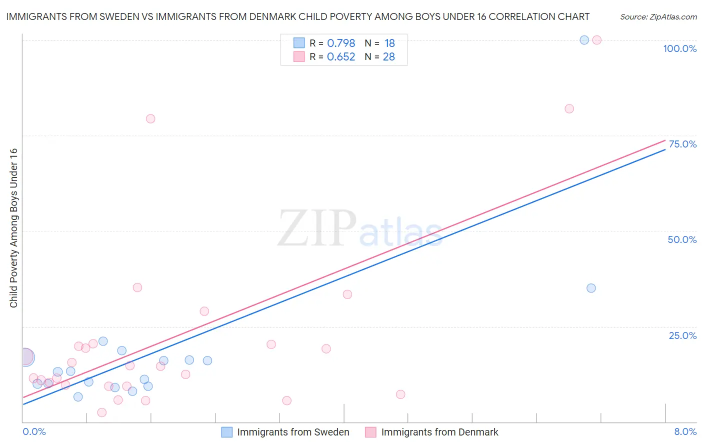 Immigrants from Sweden vs Immigrants from Denmark Child Poverty Among Boys Under 16