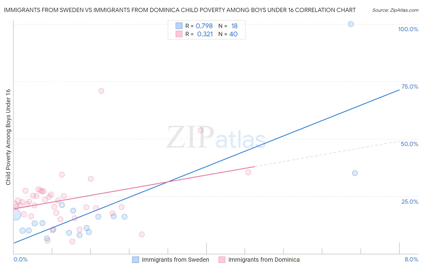 Immigrants from Sweden vs Immigrants from Dominica Child Poverty Among Boys Under 16