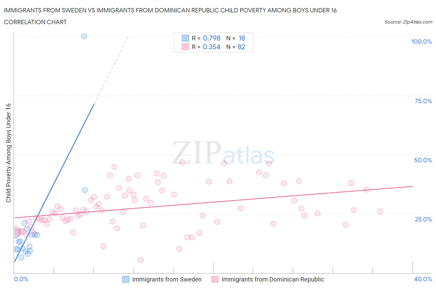 Immigrants from Sweden vs Immigrants from Dominican Republic Child Poverty Among Boys Under 16
