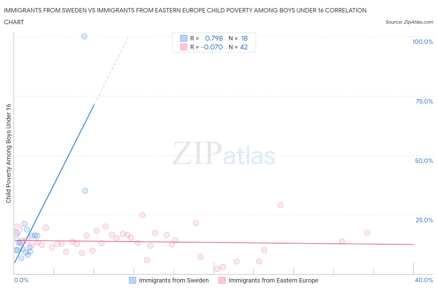 Immigrants from Sweden vs Immigrants from Eastern Europe Child Poverty Among Boys Under 16