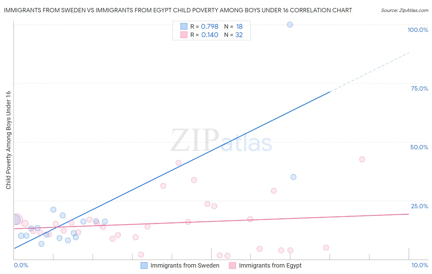 Immigrants from Sweden vs Immigrants from Egypt Child Poverty Among Boys Under 16