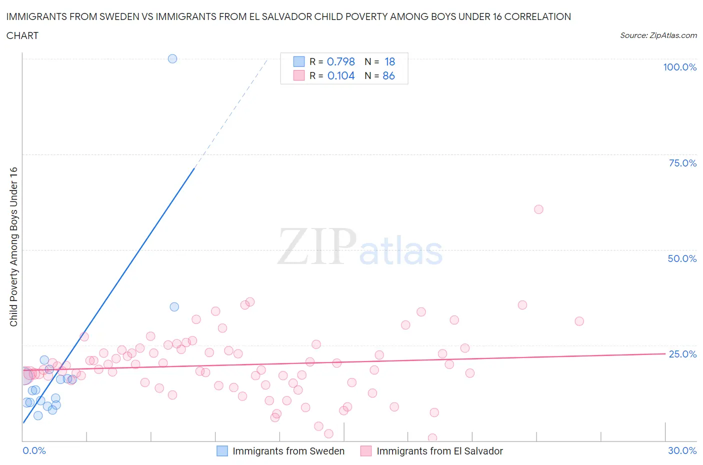 Immigrants from Sweden vs Immigrants from El Salvador Child Poverty Among Boys Under 16