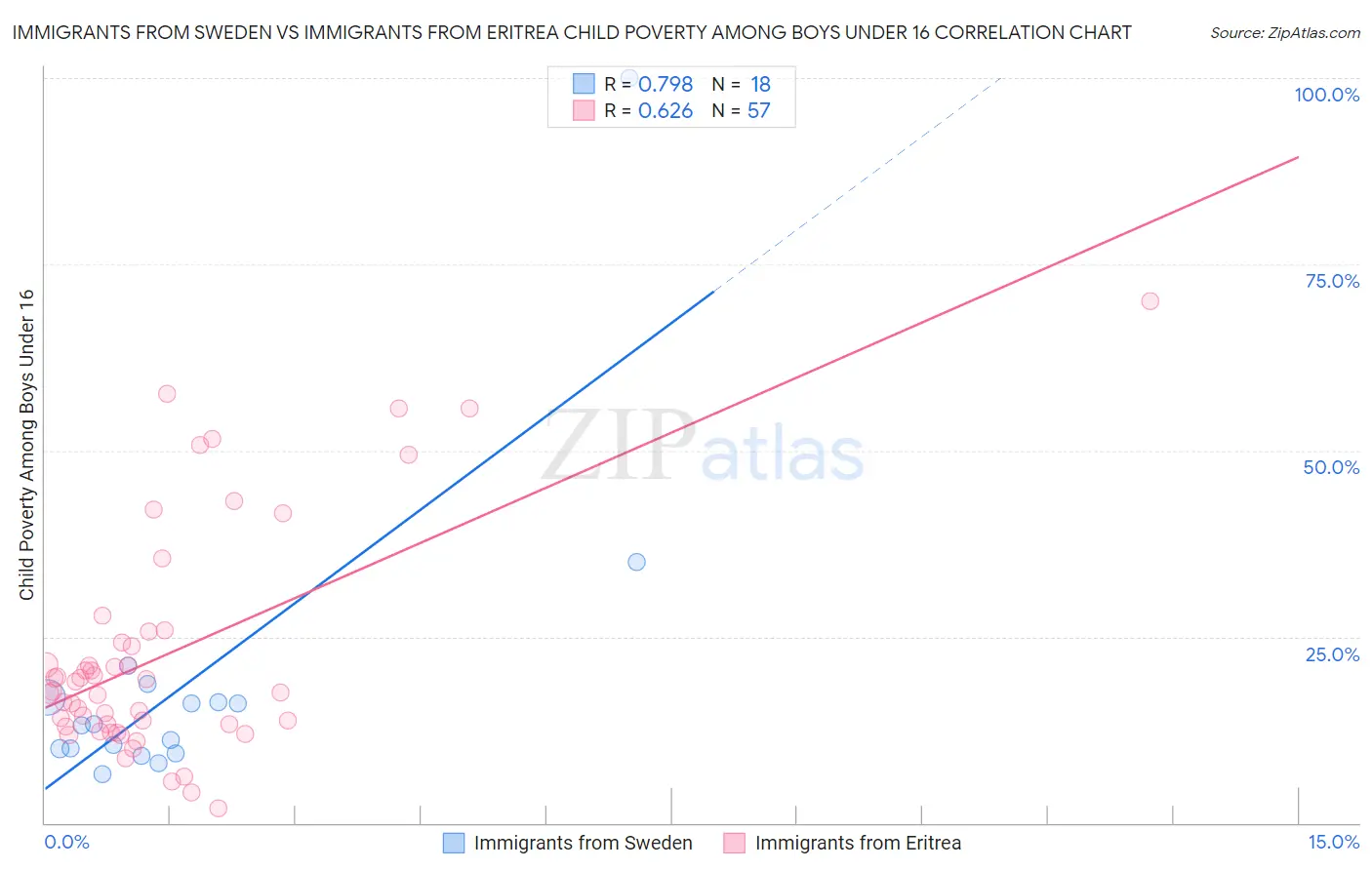 Immigrants from Sweden vs Immigrants from Eritrea Child Poverty Among Boys Under 16