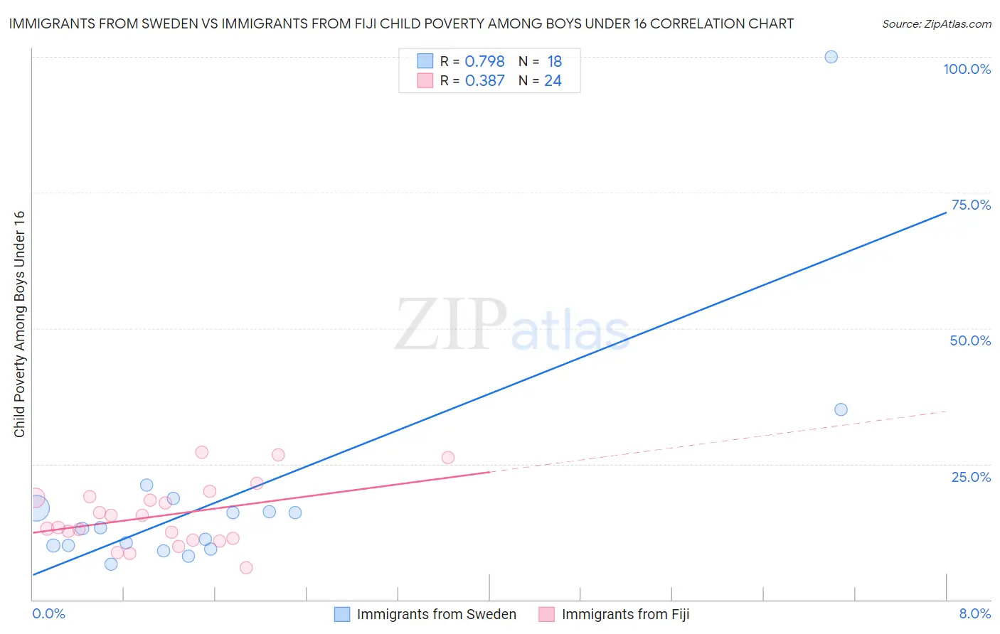 Immigrants from Sweden vs Immigrants from Fiji Child Poverty Among Boys Under 16