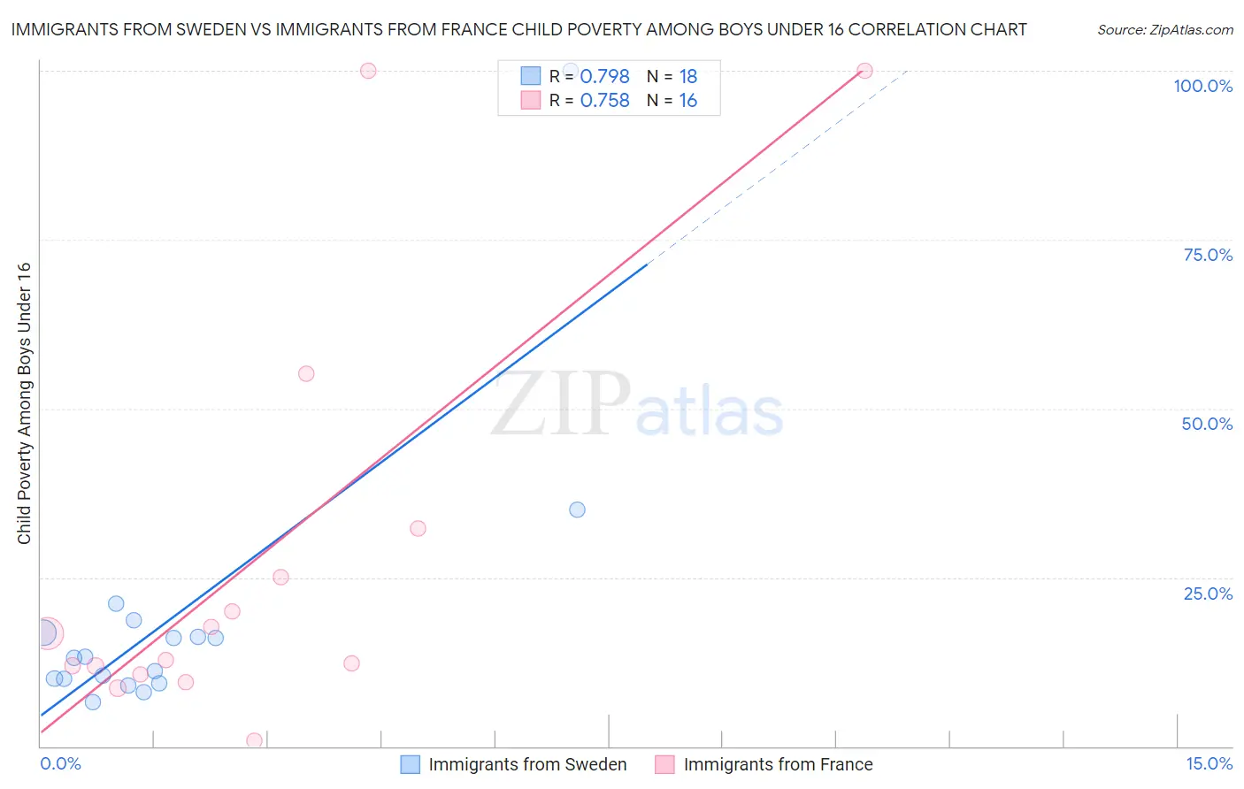 Immigrants from Sweden vs Immigrants from France Child Poverty Among Boys Under 16