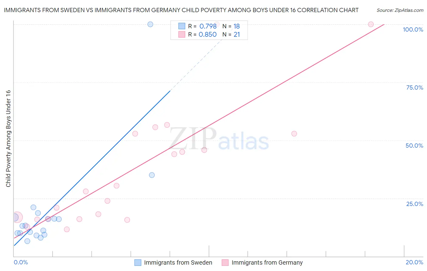 Immigrants from Sweden vs Immigrants from Germany Child Poverty Among Boys Under 16