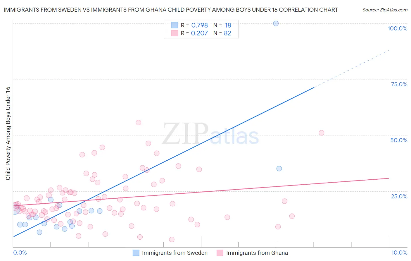 Immigrants from Sweden vs Immigrants from Ghana Child Poverty Among Boys Under 16