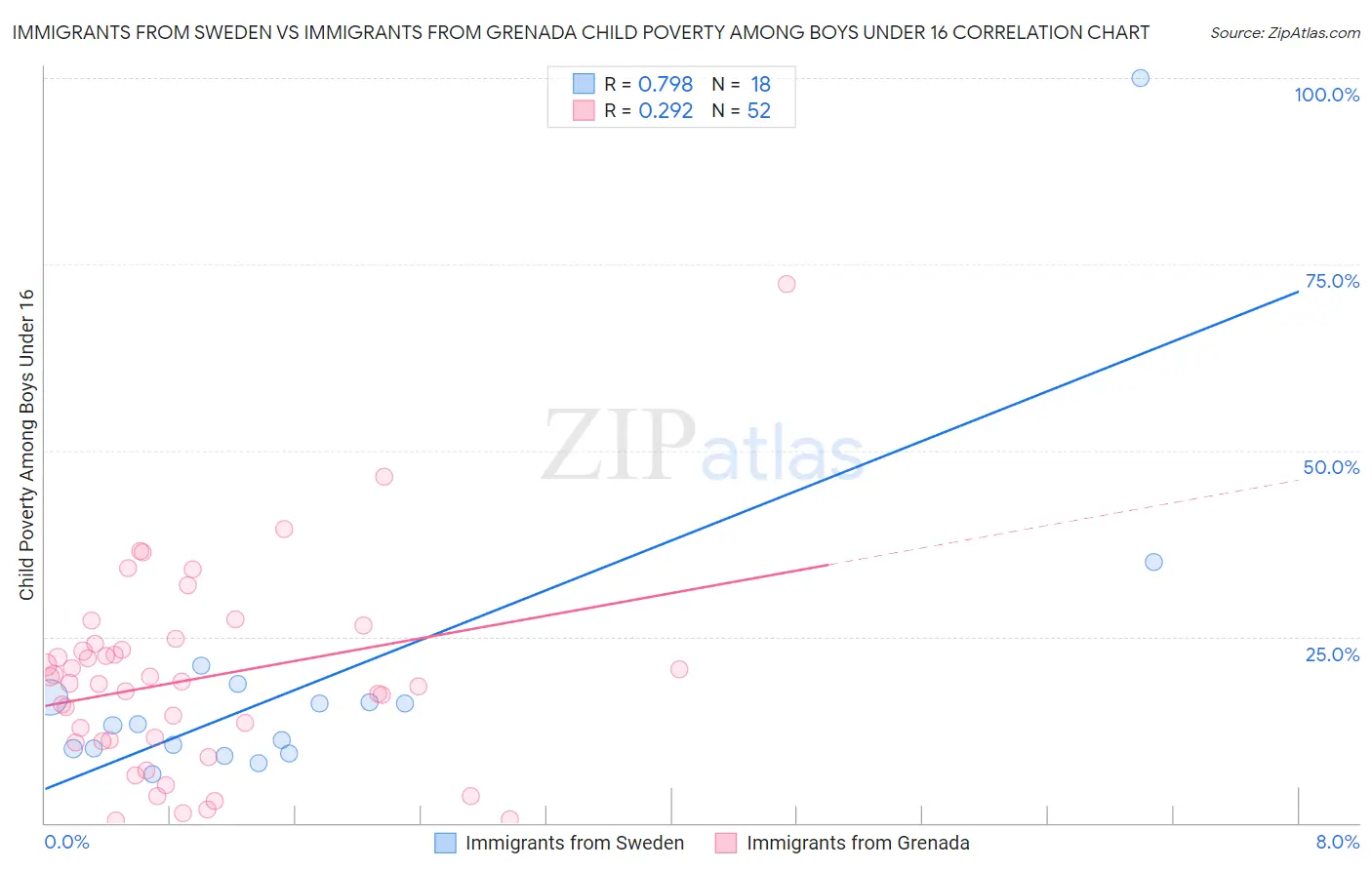 Immigrants from Sweden vs Immigrants from Grenada Child Poverty Among Boys Under 16