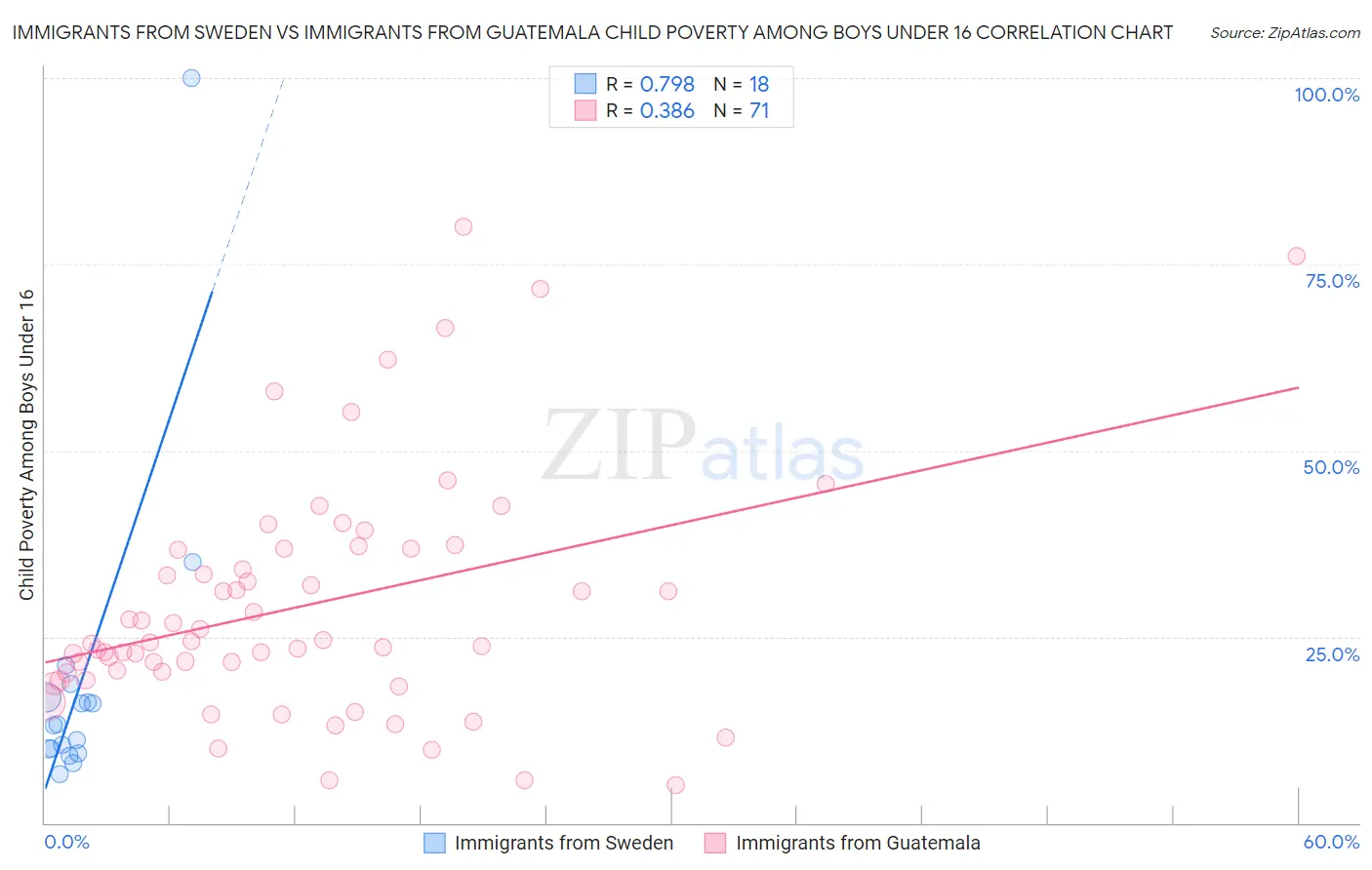 Immigrants from Sweden vs Immigrants from Guatemala Child Poverty Among Boys Under 16
