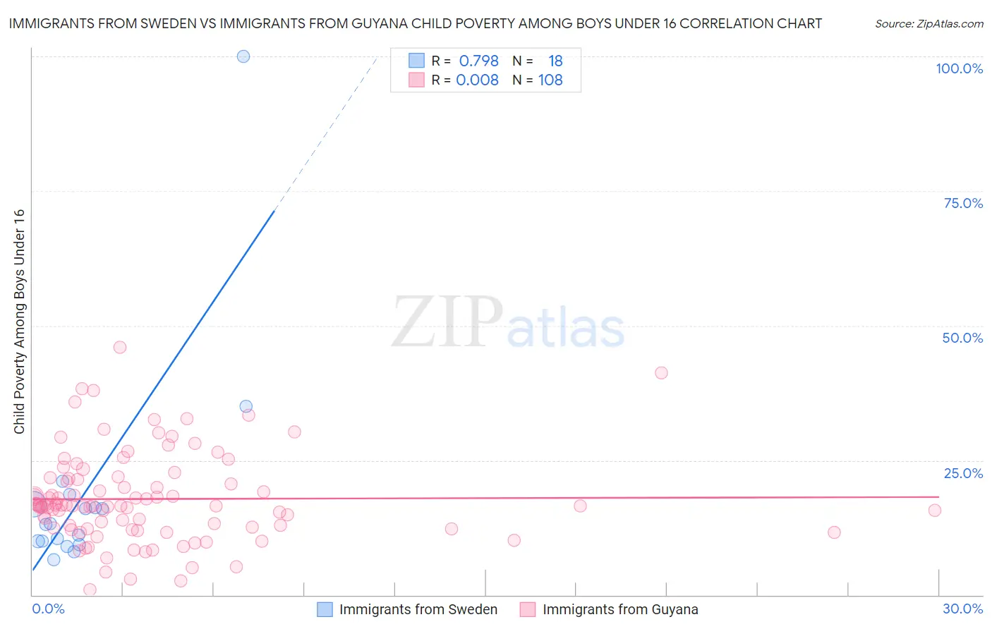 Immigrants from Sweden vs Immigrants from Guyana Child Poverty Among Boys Under 16