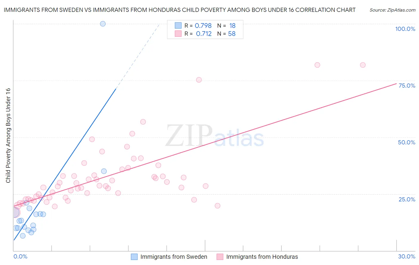 Immigrants from Sweden vs Immigrants from Honduras Child Poverty Among Boys Under 16