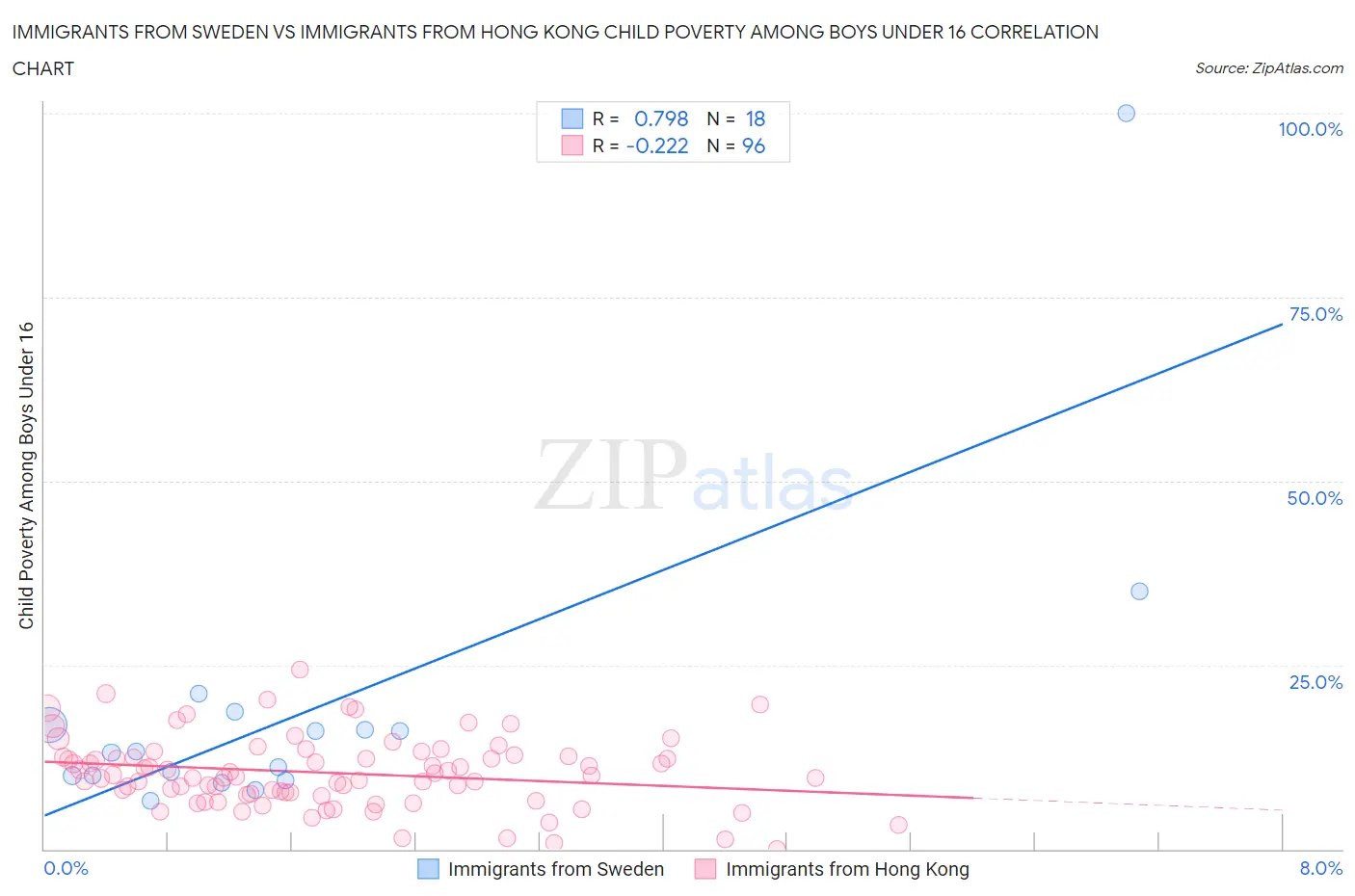 Immigrants from Sweden vs Immigrants from Hong Kong Child Poverty Among Boys Under 16