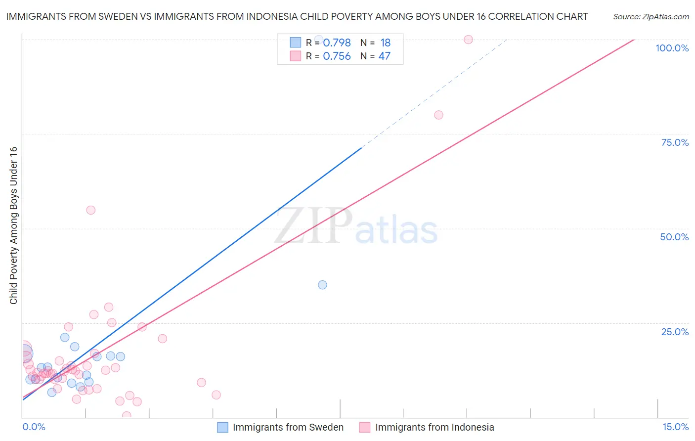 Immigrants from Sweden vs Immigrants from Indonesia Child Poverty Among Boys Under 16
