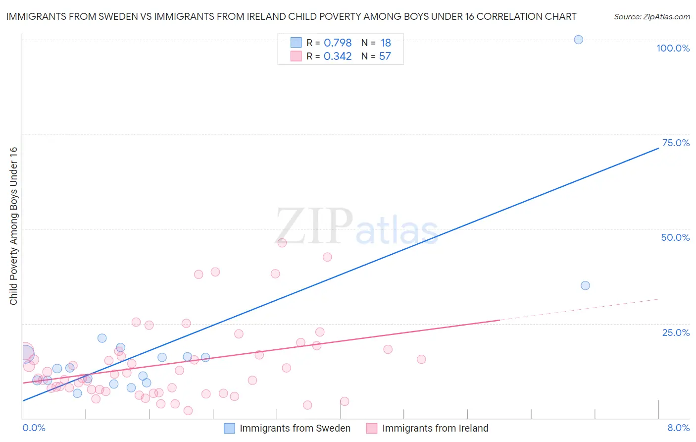 Immigrants from Sweden vs Immigrants from Ireland Child Poverty Among Boys Under 16