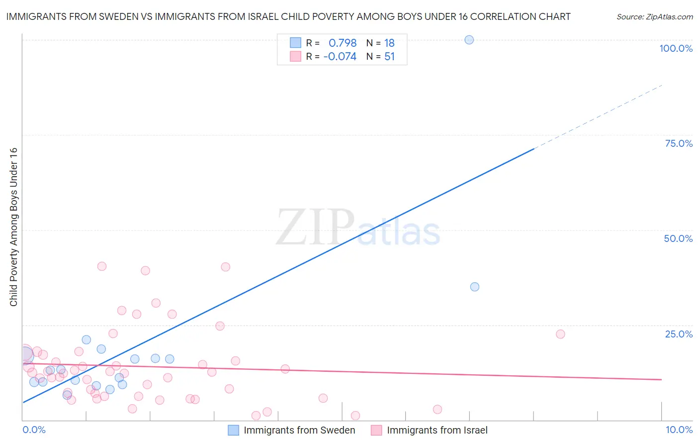 Immigrants from Sweden vs Immigrants from Israel Child Poverty Among Boys Under 16