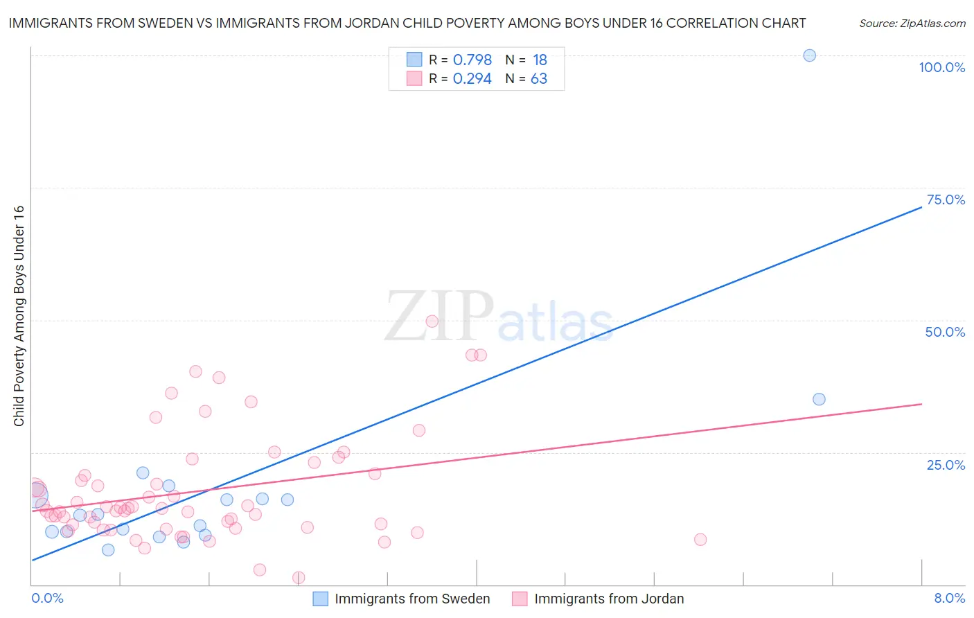 Immigrants from Sweden vs Immigrants from Jordan Child Poverty Among Boys Under 16