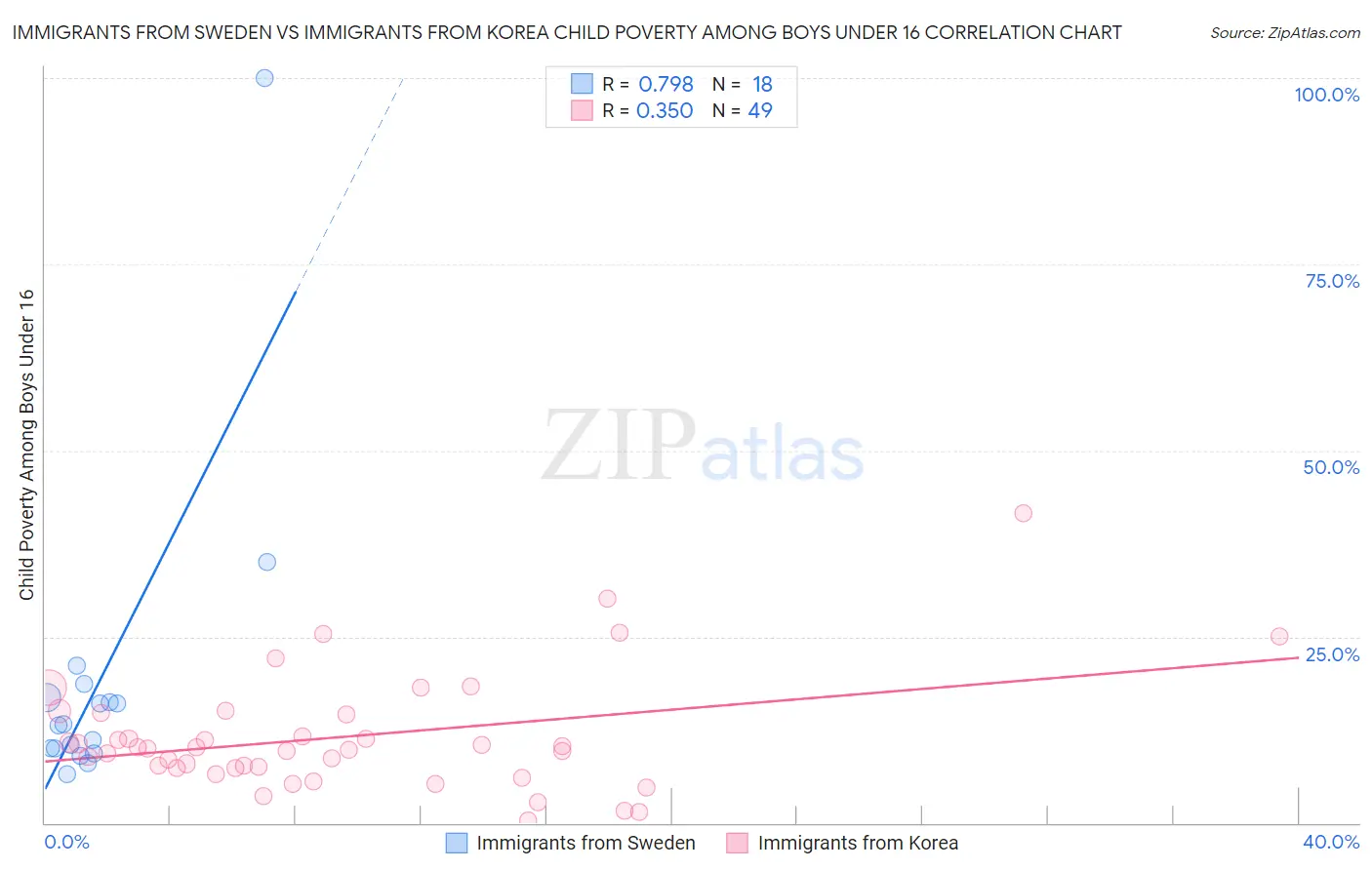 Immigrants from Sweden vs Immigrants from Korea Child Poverty Among Boys Under 16