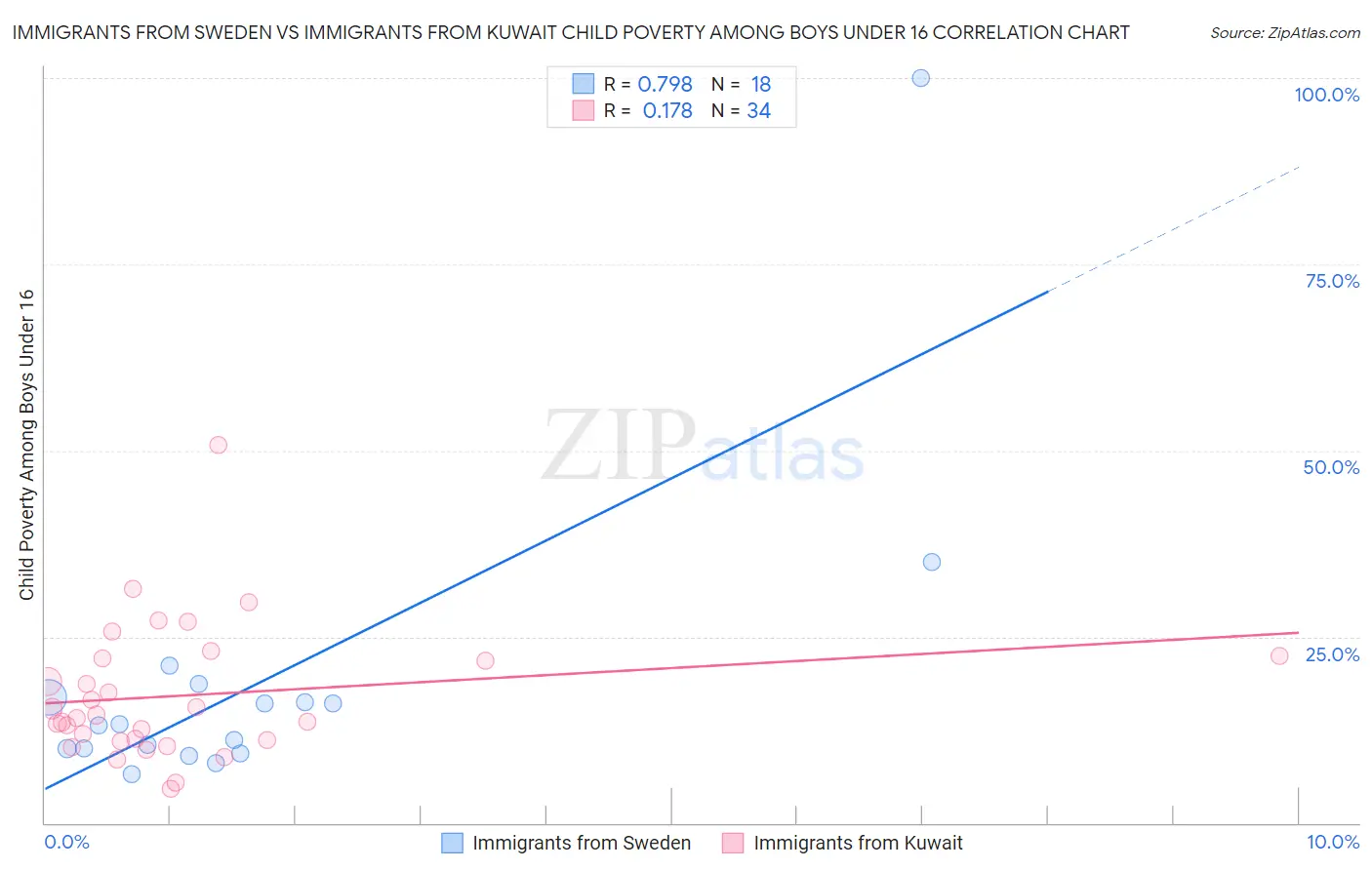 Immigrants from Sweden vs Immigrants from Kuwait Child Poverty Among Boys Under 16