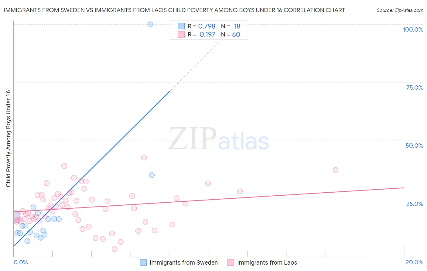 Immigrants from Sweden vs Immigrants from Laos Child Poverty Among Boys Under 16