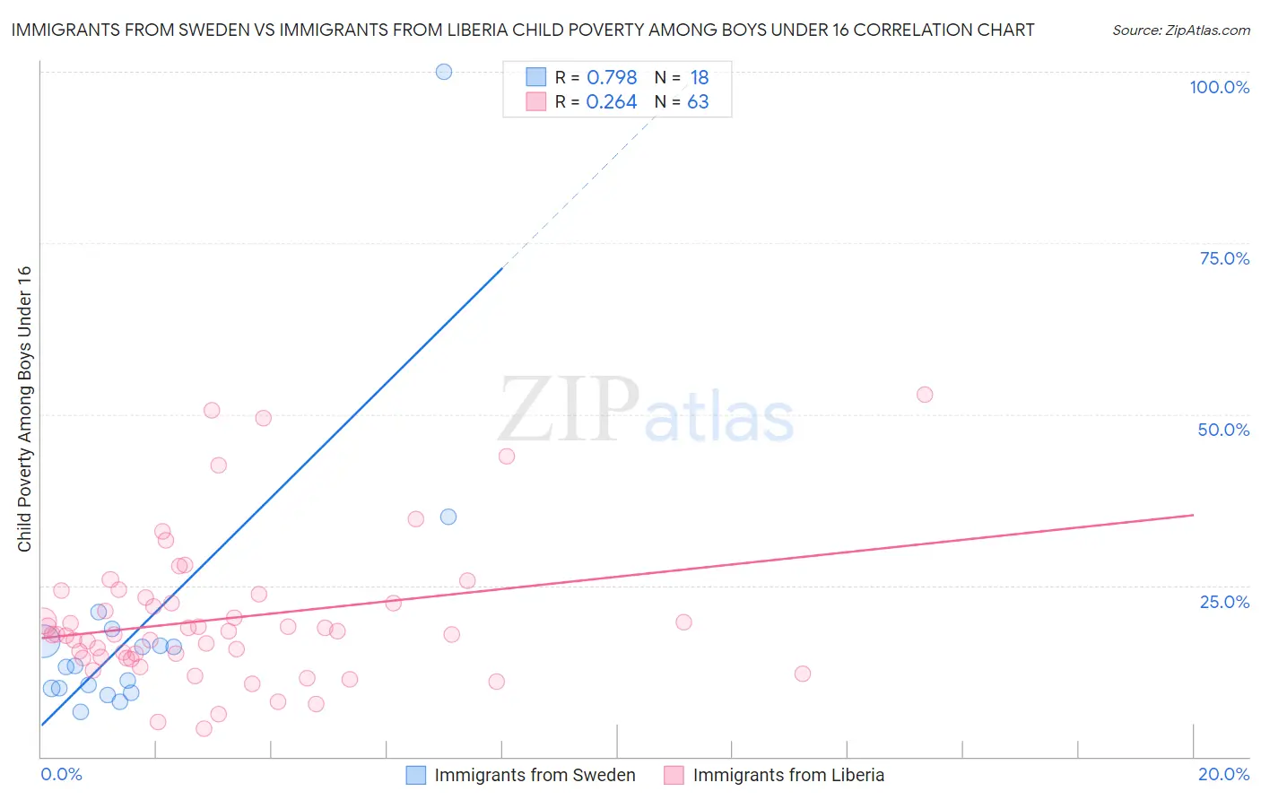 Immigrants from Sweden vs Immigrants from Liberia Child Poverty Among Boys Under 16