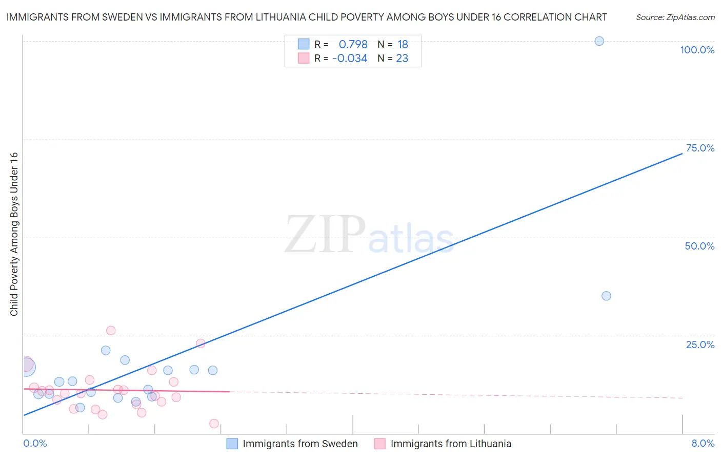 Immigrants from Sweden vs Immigrants from Lithuania Child Poverty Among Boys Under 16
