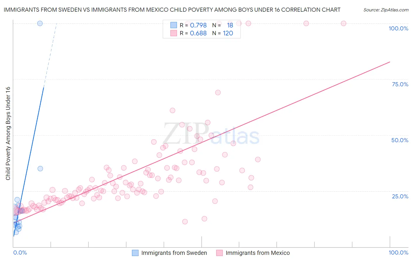 Immigrants from Sweden vs Immigrants from Mexico Child Poverty Among Boys Under 16