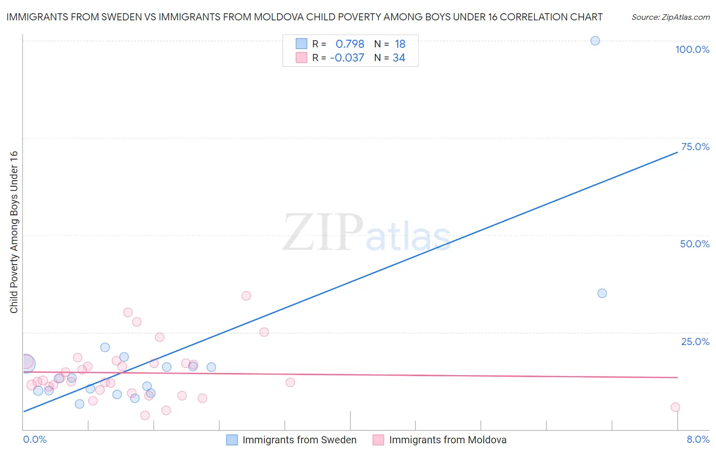 Immigrants from Sweden vs Immigrants from Moldova Child Poverty Among Boys Under 16