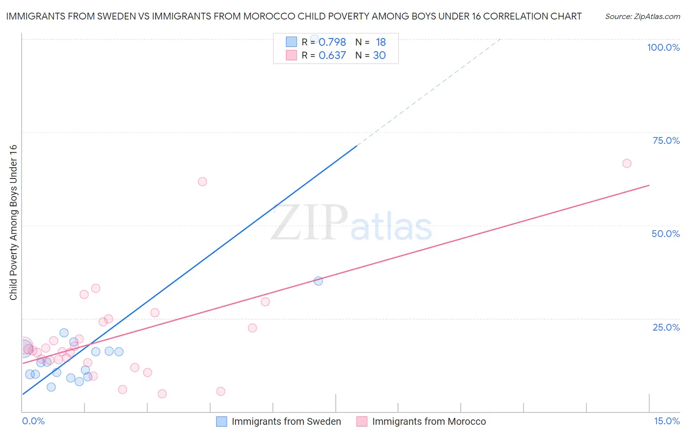 Immigrants from Sweden vs Immigrants from Morocco Child Poverty Among Boys Under 16
