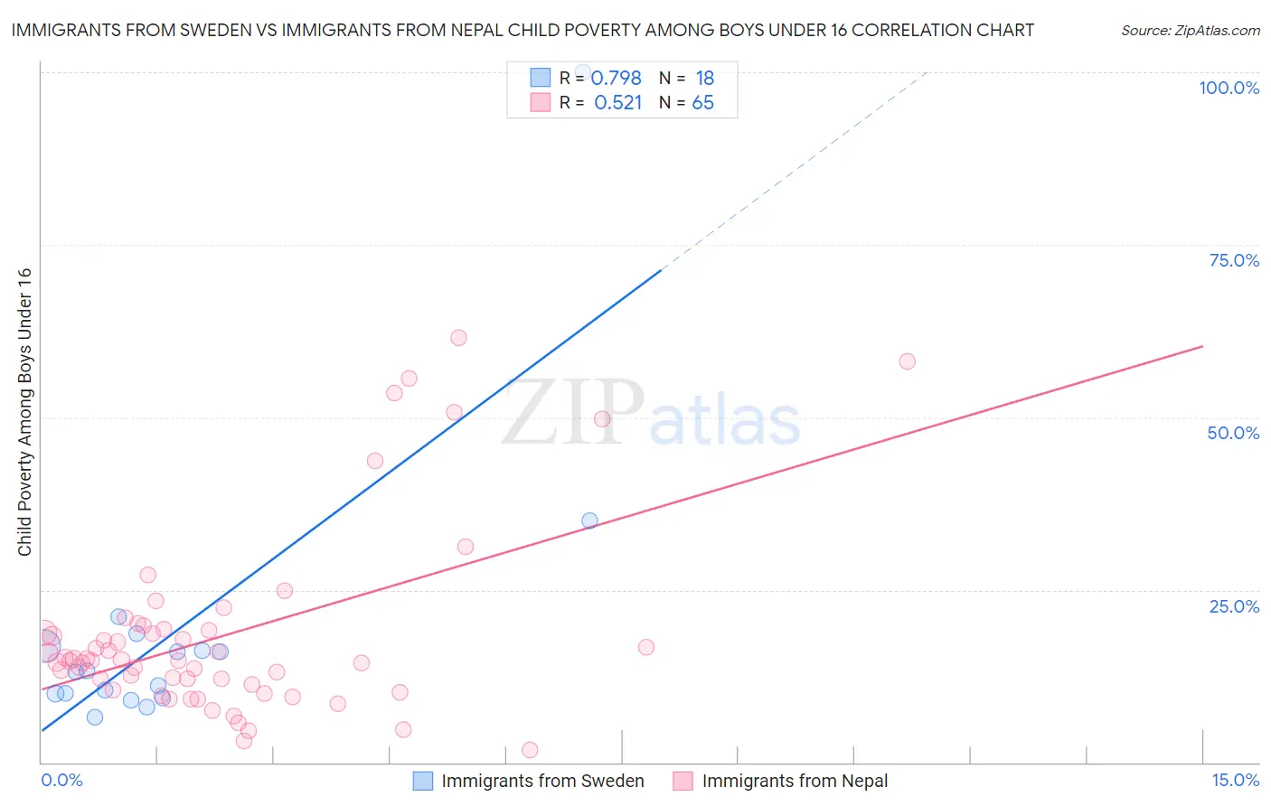 Immigrants from Sweden vs Immigrants from Nepal Child Poverty Among Boys Under 16